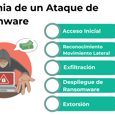 Anatomia de un Ataque de Ransomware